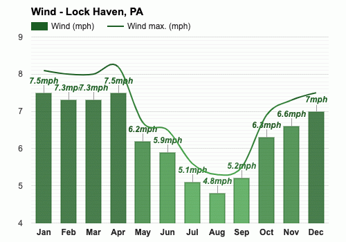 Best 10 Day Forecast For White Haven&nbsp;Pa