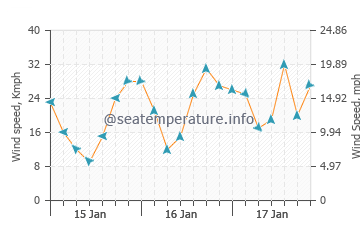 Weather Forecast Whitehaven 14&nbsp;Days